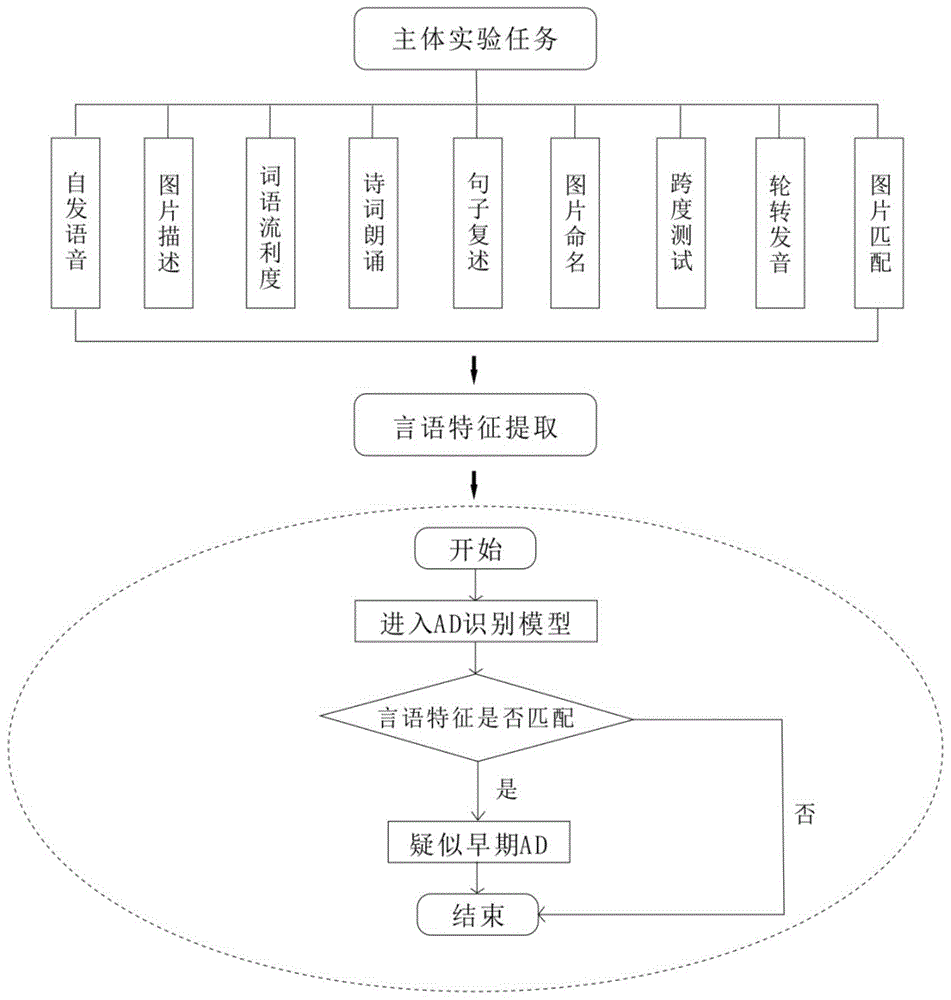 一种针对汉语普通话的早期AD言语辅助筛查系统的制作方法
