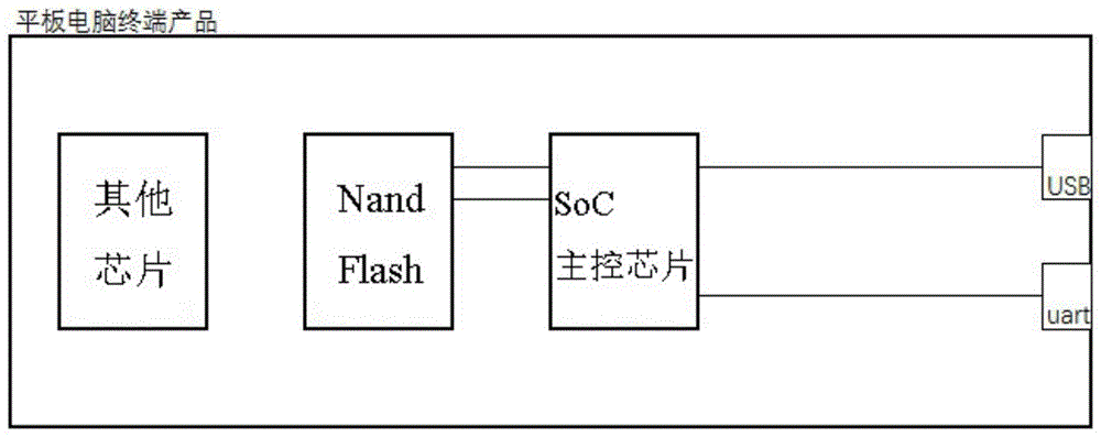 一种基于SoC主控芯片的Nand闪存分析装置及方法与流程