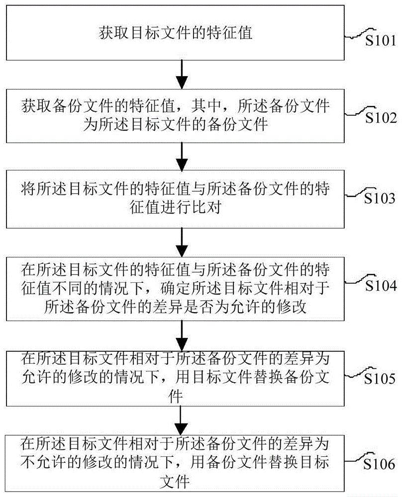 一种文件防删改方法和装置与流程