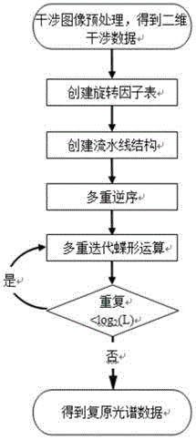 一种基于GPU计算的干涉数据快速傅里叶变换方法与流程