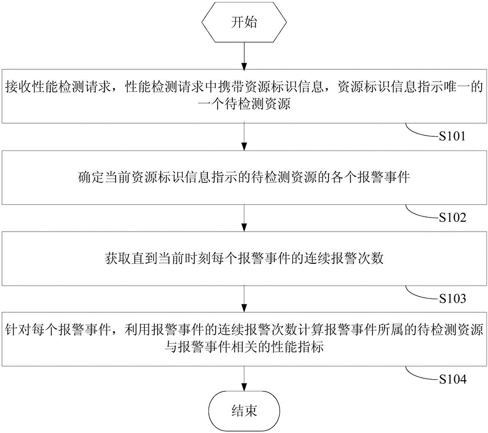 一种性能检测方法及装置与流程