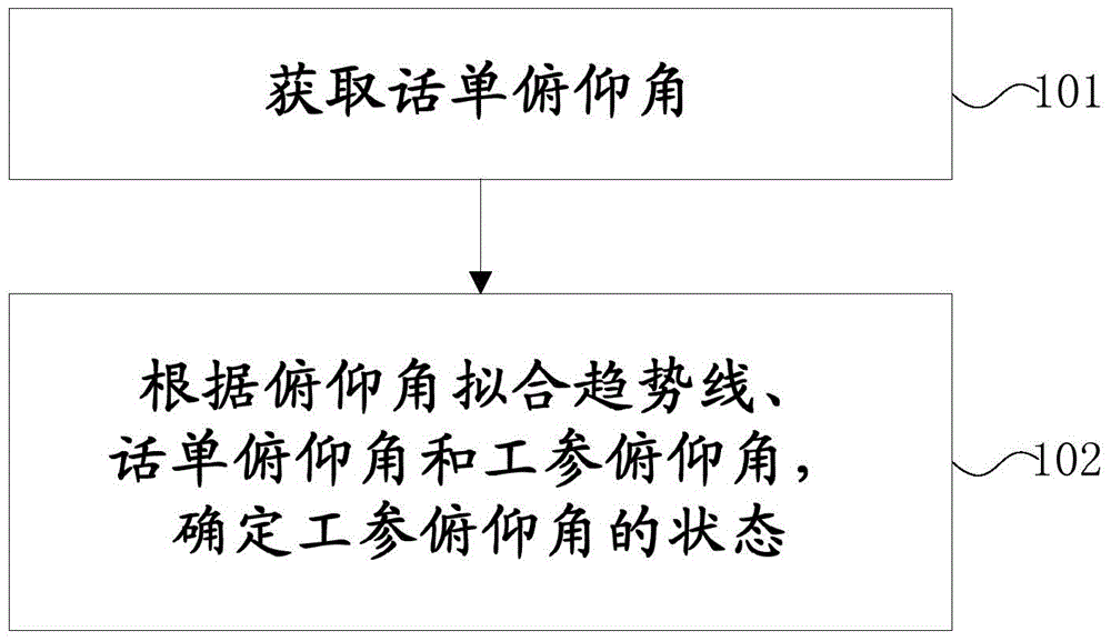 基站俯仰角的测量方法和装置与流程