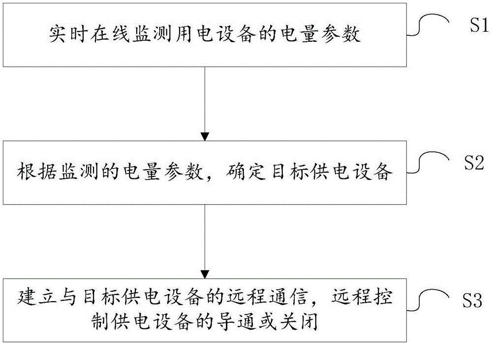 一种电量在线监测方法与流程