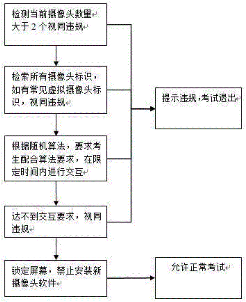 一种面向无人监考的防止虚拟摄像头作弊系统的制作方法