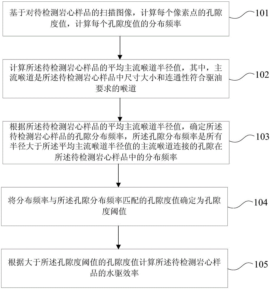 岩石水驱效率的确定方法及装置与流程