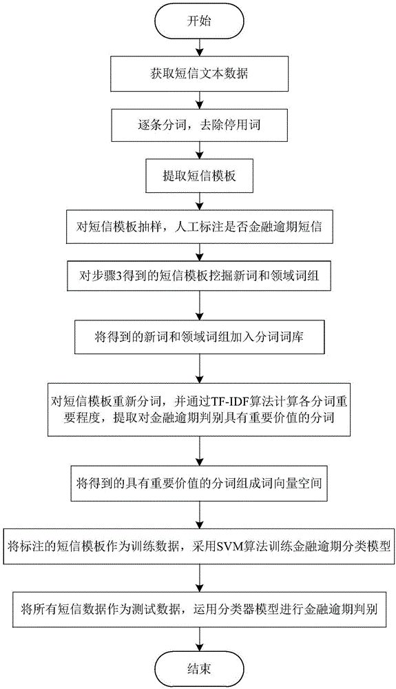 一种基于文本挖掘的金融类逾期短信智能判别方法与流程