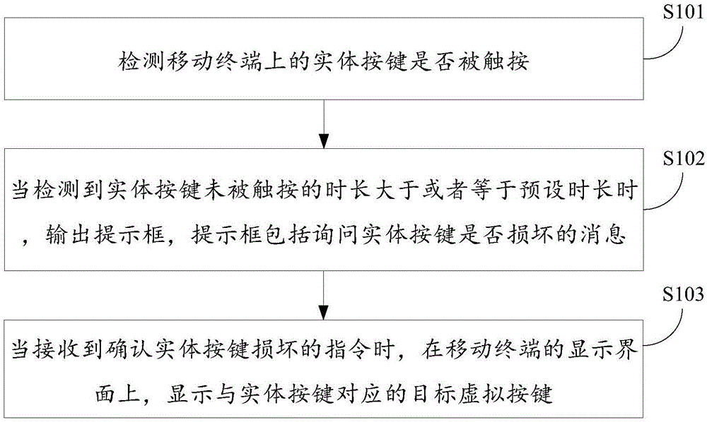 按键管理方法及装置与流程