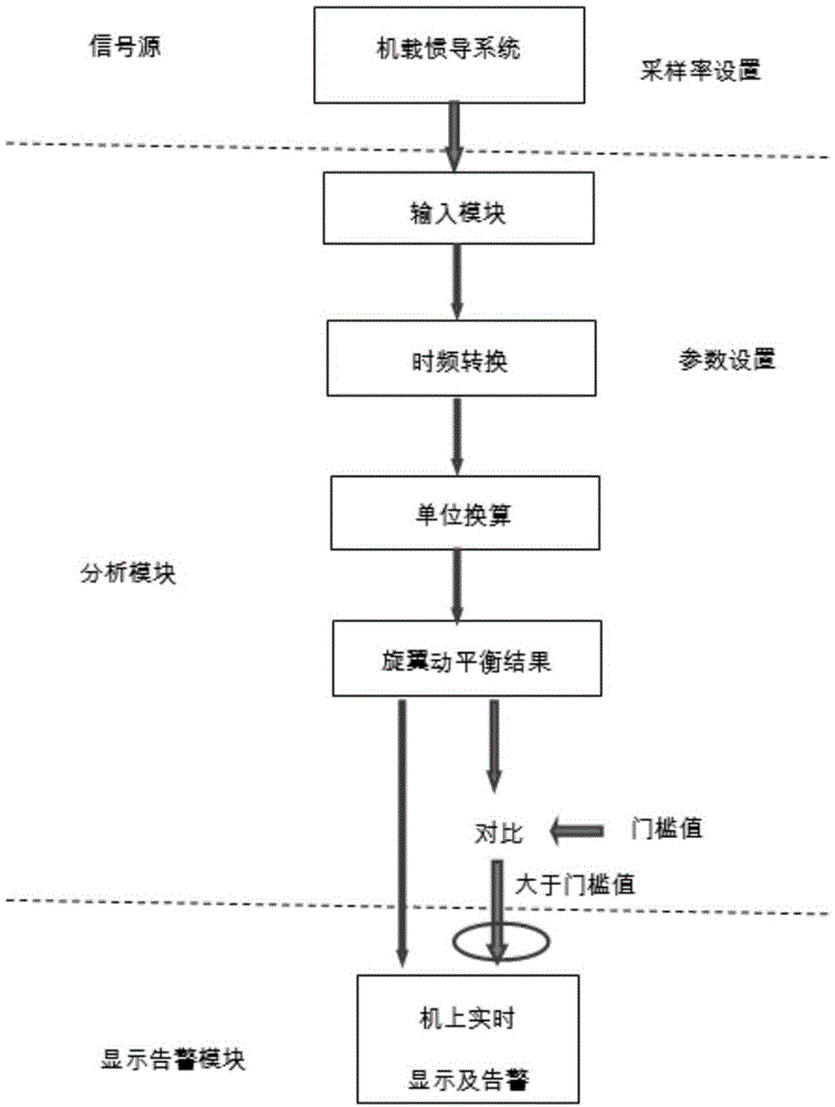 一种基于惯导系统的旋翼动平衡监控方法及系统与流程