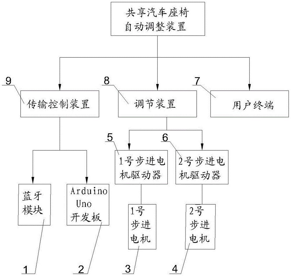 共享汽车座椅自动调整装置的制作方法