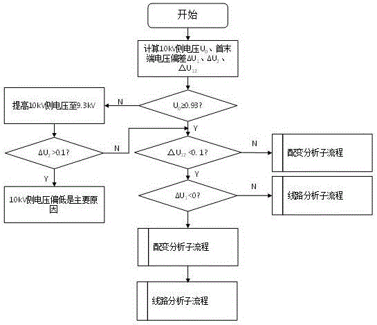 一种低电压台区低电压分析算法的制作方法