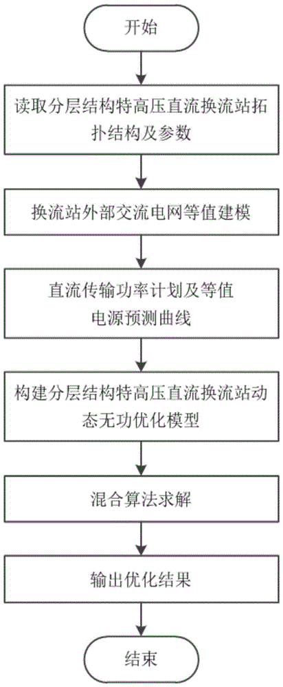 调相机与分层结构特高压直流受端换流站的协调动态无功优化方法与流程