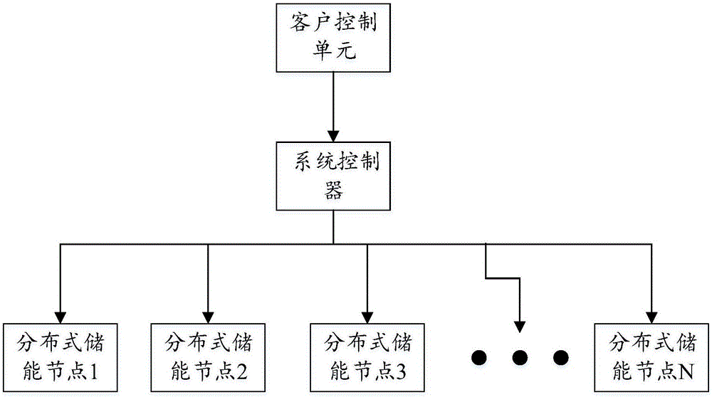 分布式储能系统的功率分配方法及其系统控制器与流程