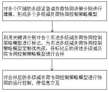 多级多区域协控减负荷在线仿真建模方法及系统与流程