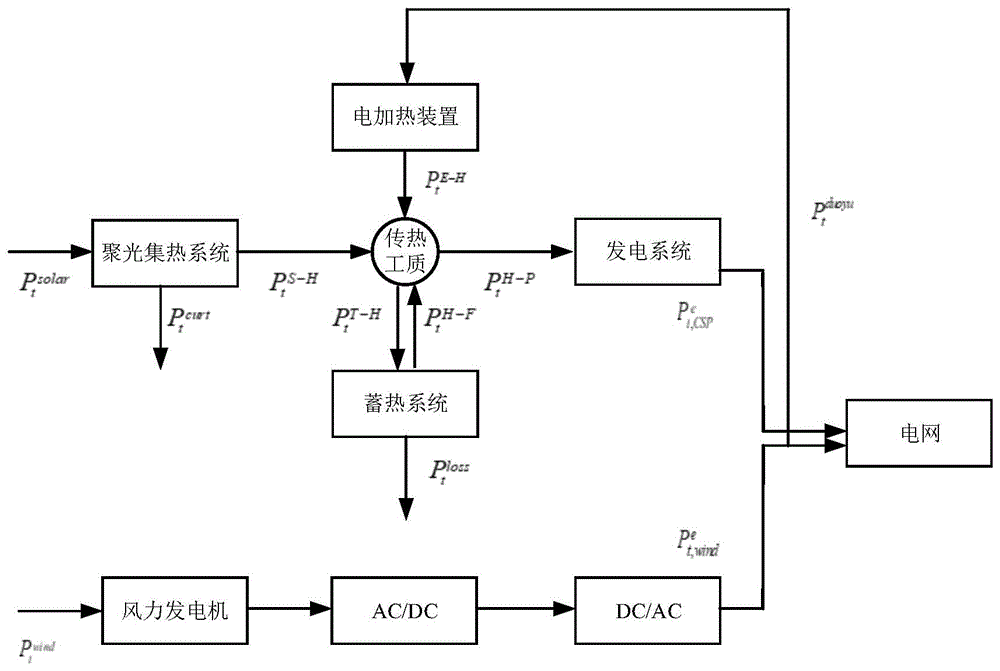 一种含电加热装置的光热电站建模与风电场协调优化方法与流程