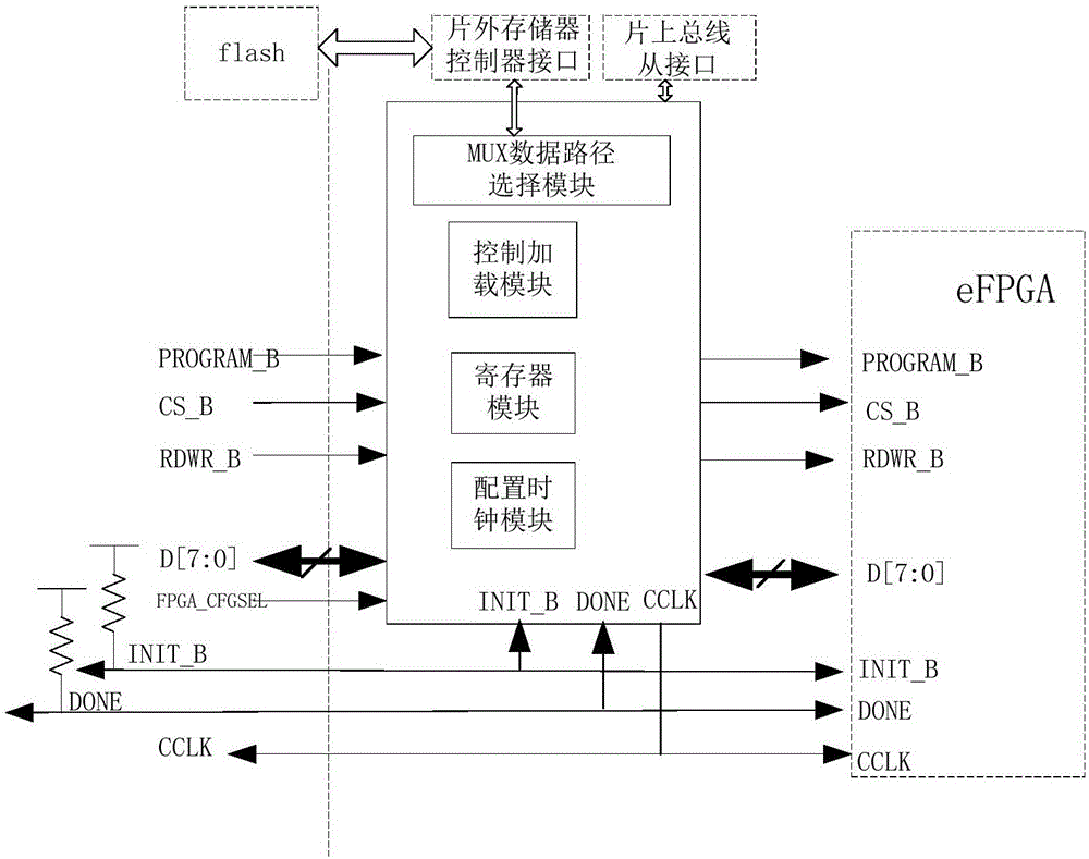 一种支持PROM和处理器在线配置eFPGA的控制电路的制作方法