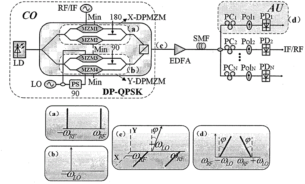 利用双偏振正交相移键控调制器实现微波信号光子学变频和多通道移相的方法与流程