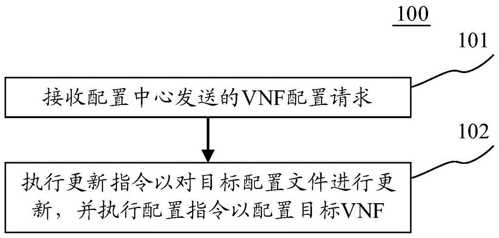 VNF配置方法、装置、电子设备和计算机可读介质与流程
