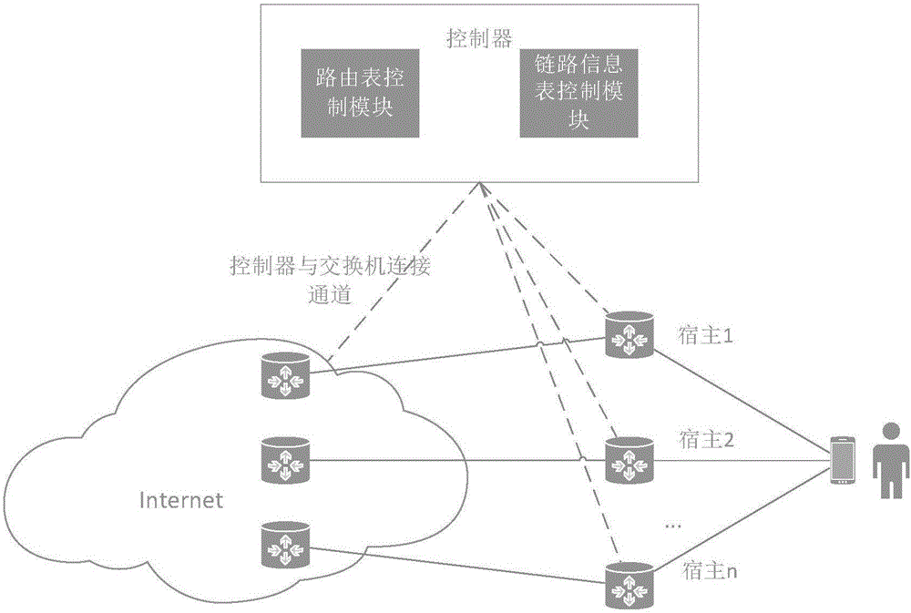一种基于可编程网络技术的多宿主网络路由转发方法与流程