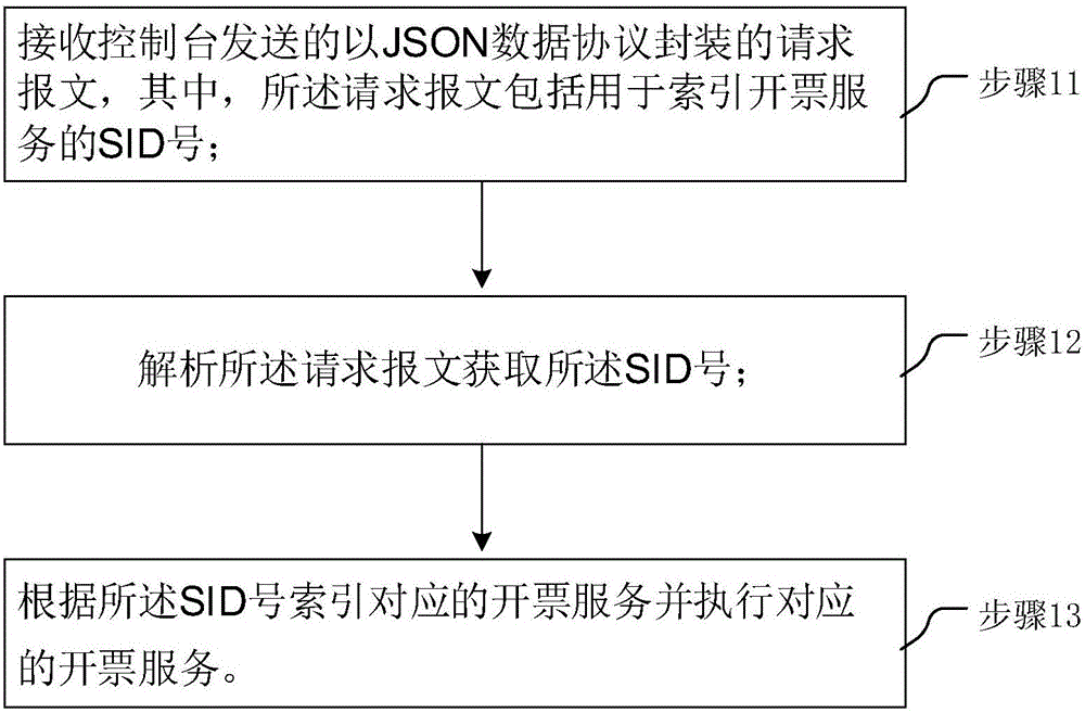 一种基于JSON数据协议的发票开具方法和系统与流程