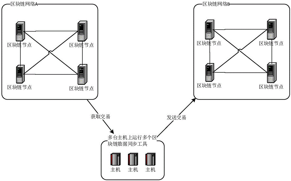 一种跨区块链网络的数据同步方法与流程