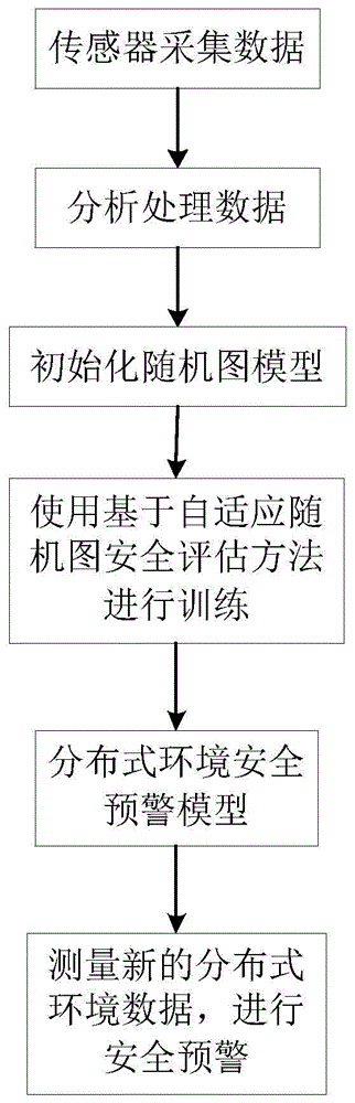 一种基于物联网的分布式环境安全学习及预警方法与流程