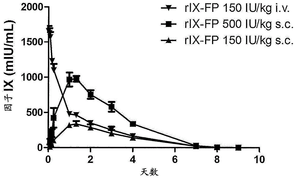 长效因子IX在人中的皮下施用的制作方法