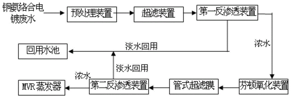 一种铜氨络合电镀废水处理系统的制作方法