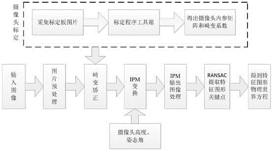 一种镜头畸变矫正和特征提取的方法及系统与流程