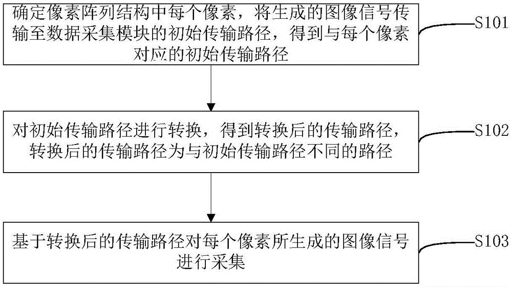 固定模式噪声消除方法、装置、图像传感器及电子设备与流程