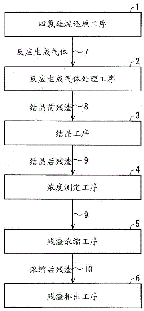 固体成分浓度管理方法及三氯硅烷的制造方法与流程