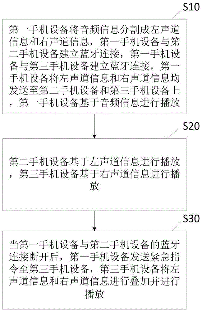 基于移动设备间蓝牙连接的立体声播放方法与流程