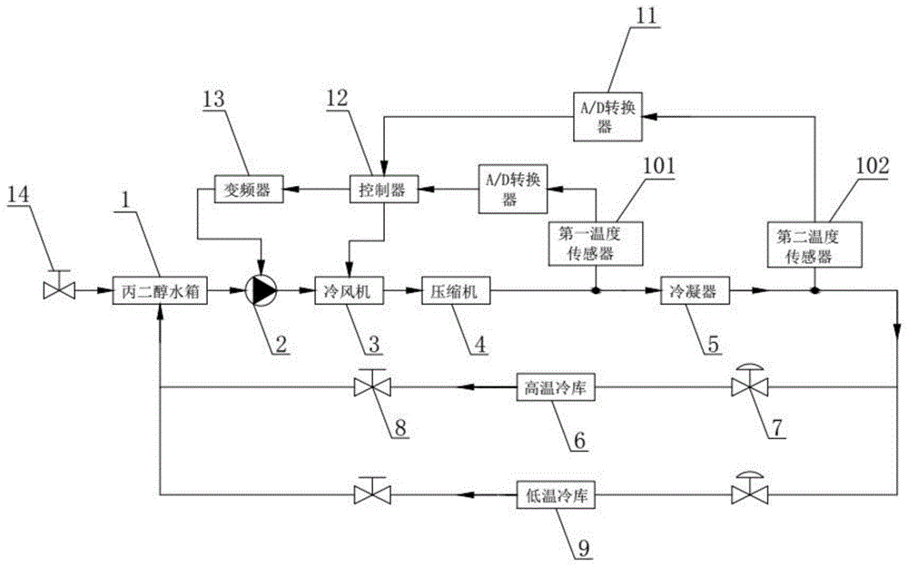 地秤采用丙二醇循环加热的高低温冷藏库的制作方法