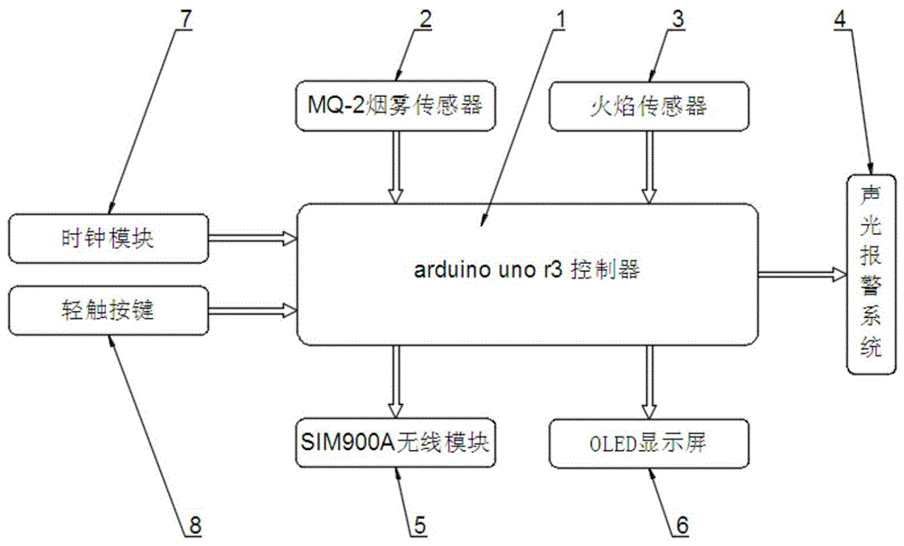 一种基于arduino的无线智能烟雾报警器的制作方法