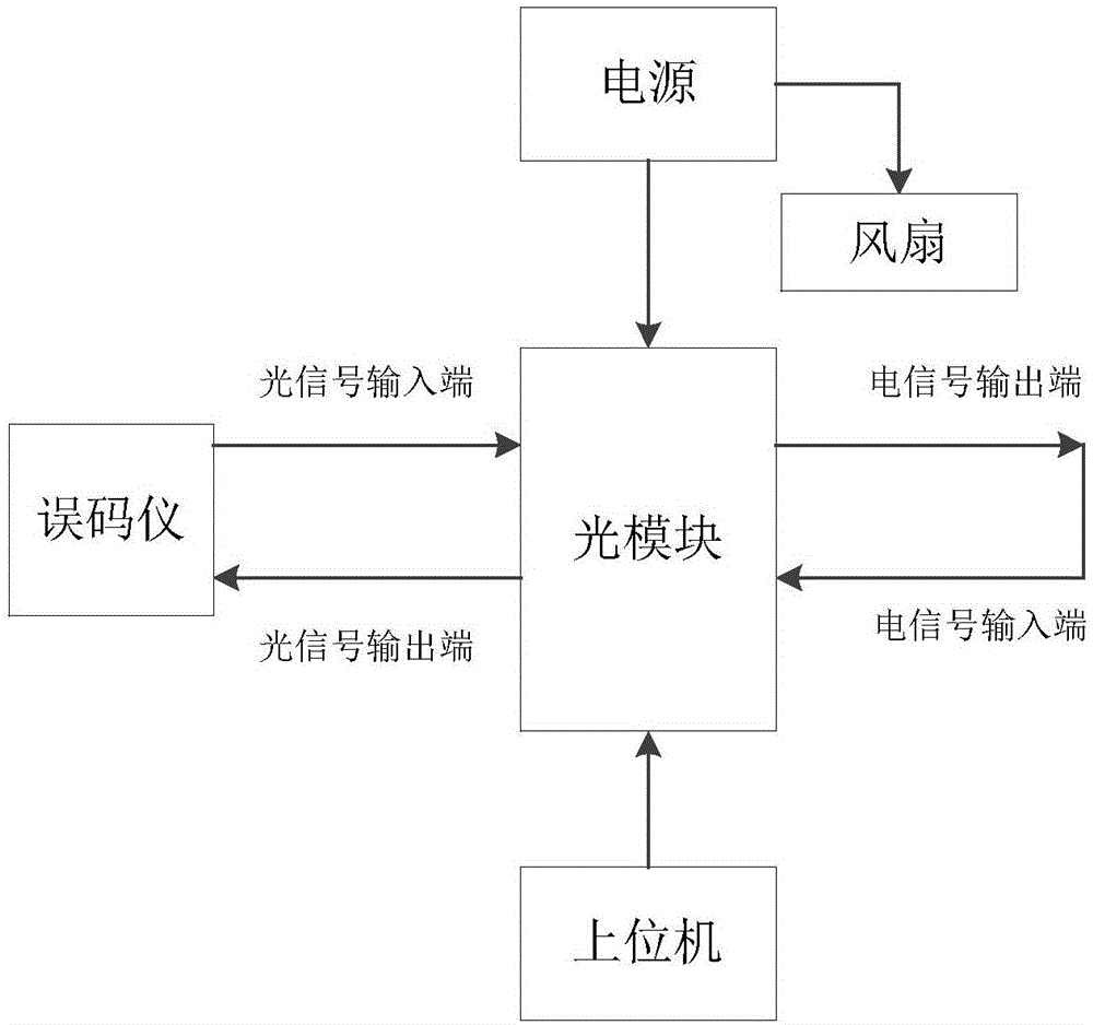 一种光模块测试系统的制作方法