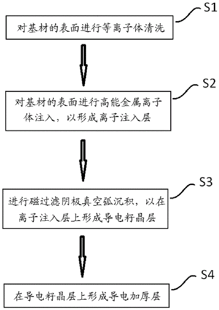 用于电磁屏蔽的镀膜屏蔽体的制作方法