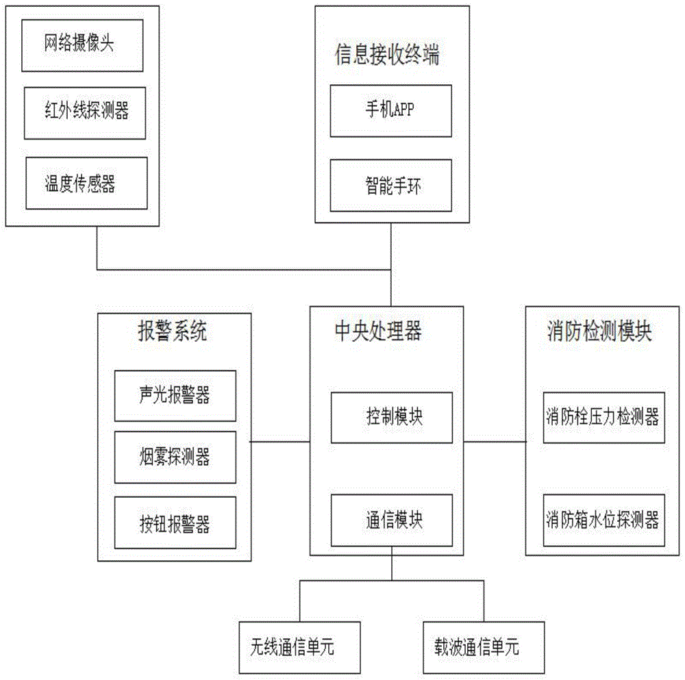 一种住宅智能消防系统的制作方法