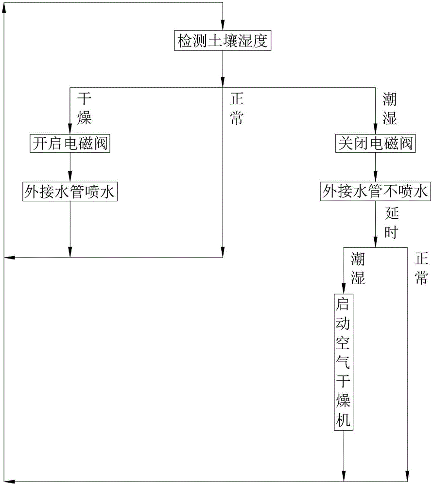 一种灌溉系统的制作方法