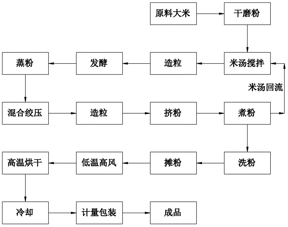 一种用于米粉生产的蒸粒设备的制作方法