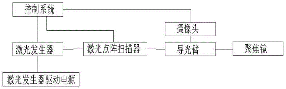 一种点阵激光治疗仪的制作方法