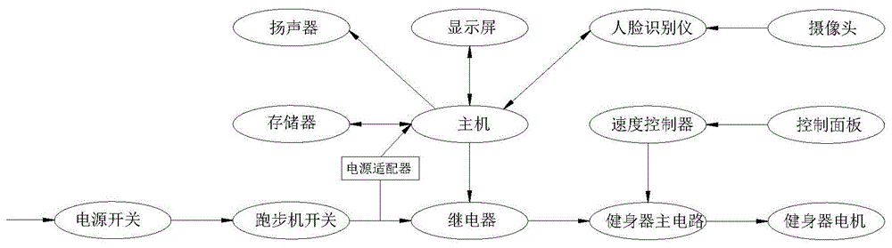 一种具有人脸识别功能的健身器的制作方法