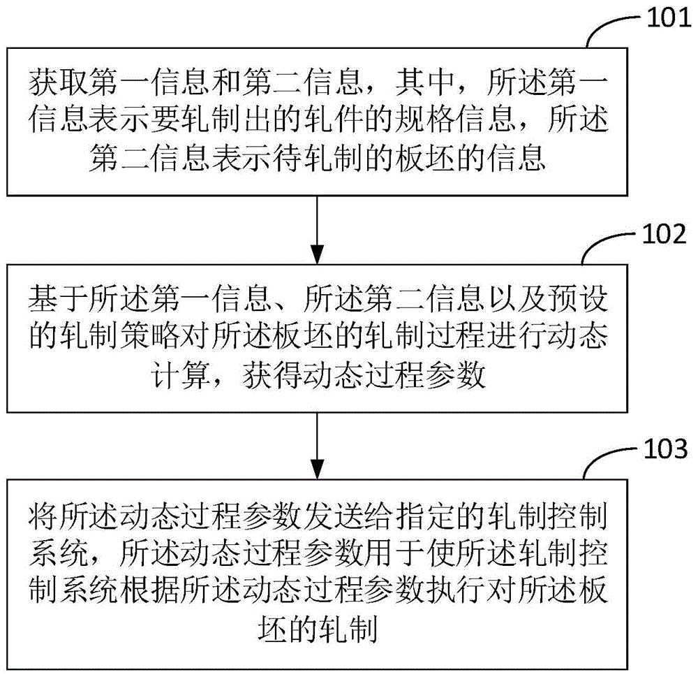 应用于轧钢的过程控制方法、过程控制装置及终端与流程