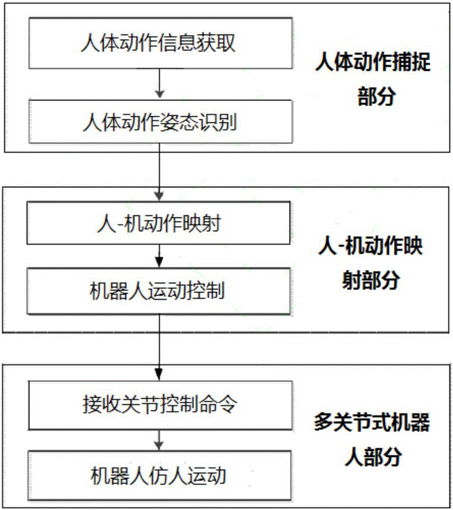 一种仿人机器人系统的制作方法