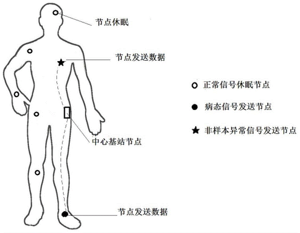 一种基于稀疏表示的体域网节点休眠方法与流程