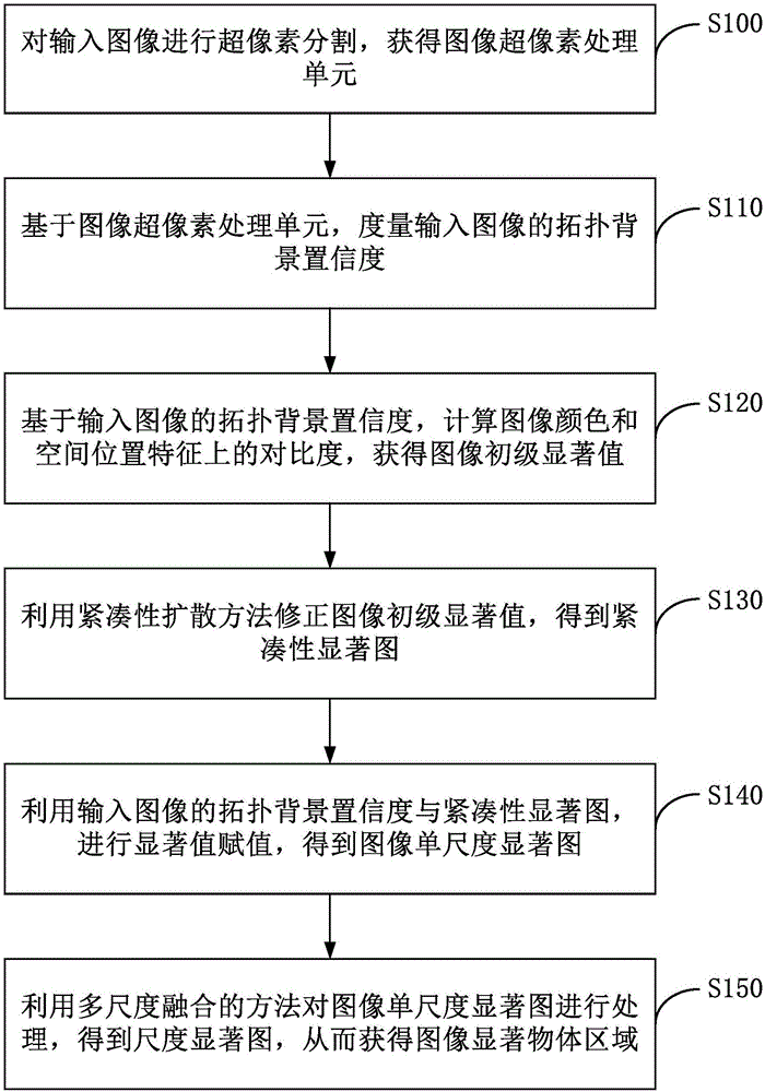 显著区域检测方法和检测系统与流程