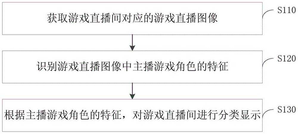 直播间显示方法、装置、服务器和介质与流程