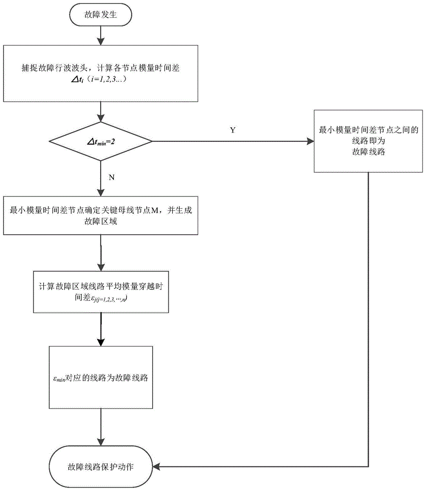 一种考虑行波波速特性的输电线路行波保护方法与流程