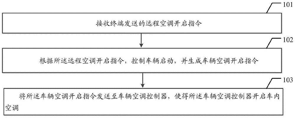 一种车辆空调远程控制方法及相关装置与流程