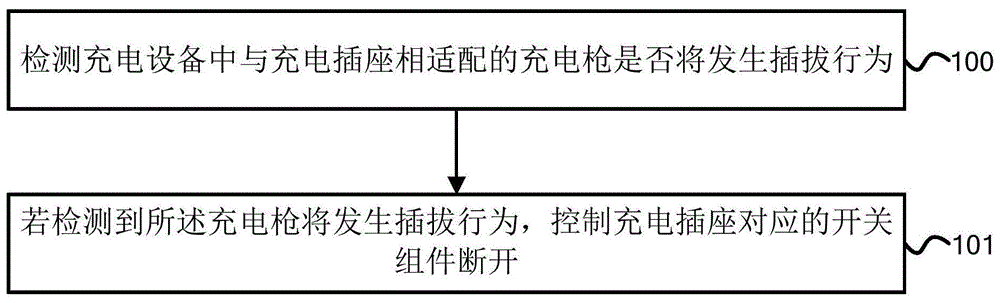 充电控制方法、装置、充电插座和充电设备与流程