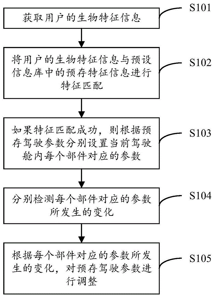 驾驶参数的调整方法及装置、汽车与流程