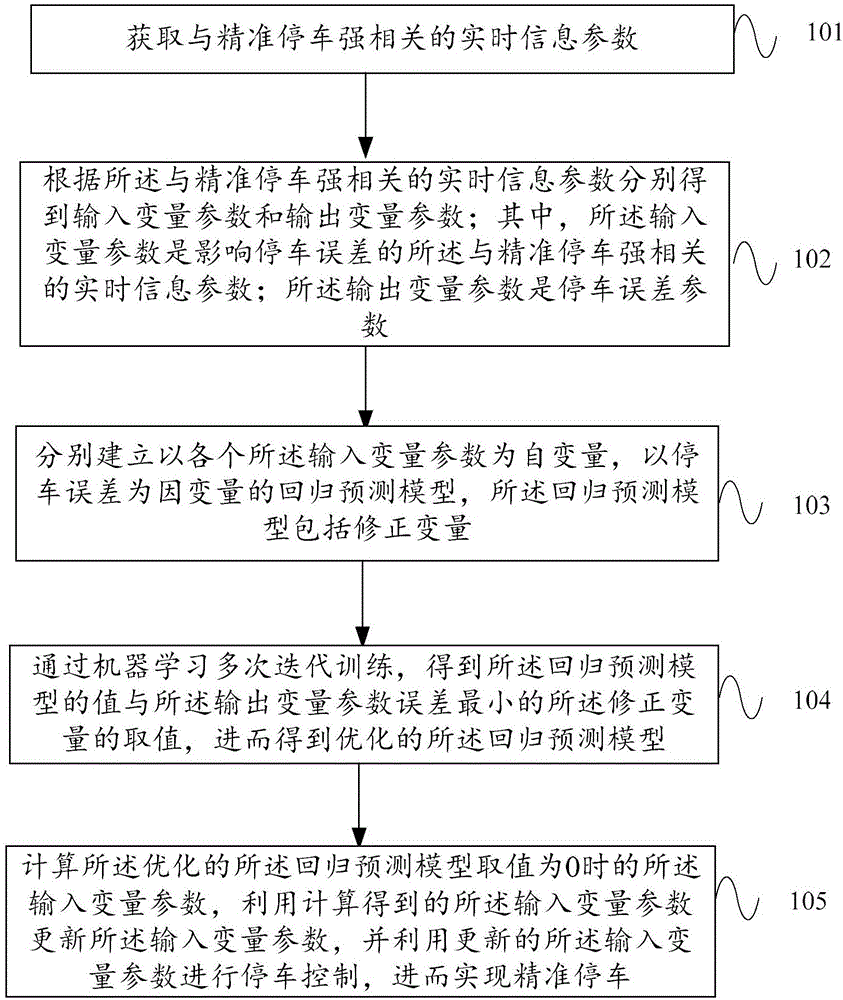 基于机器学习的列车自动驾驶系统精准停车方法及装置与流程